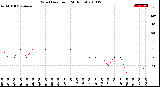 Milwaukee Weather Wind Direction<br>(24 Hours)