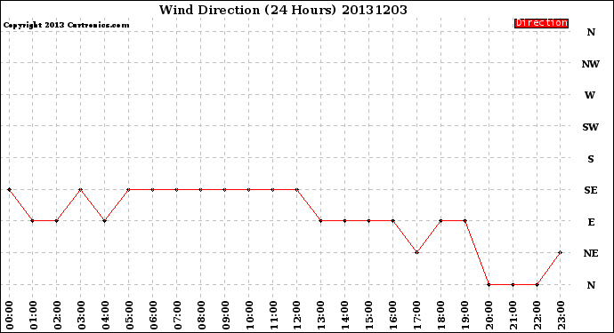 Milwaukee Weather Wind Direction<br>(24 Hours)