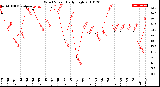 Milwaukee Weather Wind Speed<br>Daily High