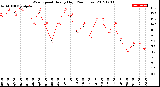 Milwaukee Weather Wind Speed<br>Hourly High<br>(24 Hours)