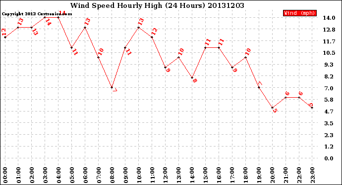 Milwaukee Weather Wind Speed<br>Hourly High<br>(24 Hours)