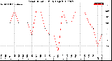 Milwaukee Weather Wind Direction<br>Daily High