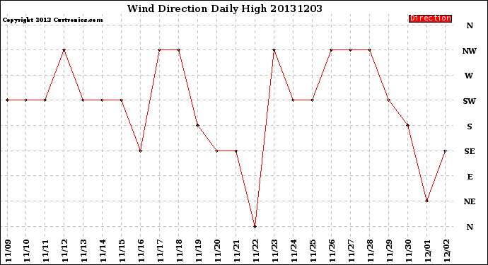 Milwaukee Weather Wind Direction<br>Daily High