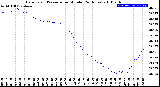 Milwaukee Weather Barometric Pressure<br>per Minute<br>(24 Hours)