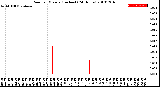 Milwaukee Weather Rain<br>per Minute<br>(Inches)<br>(24 Hours)