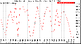 Milwaukee Weather Solar Radiation<br>Avg per Day W/m2/minute