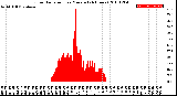 Milwaukee Weather Solar Radiation<br>per Minute<br>(24 Hours)