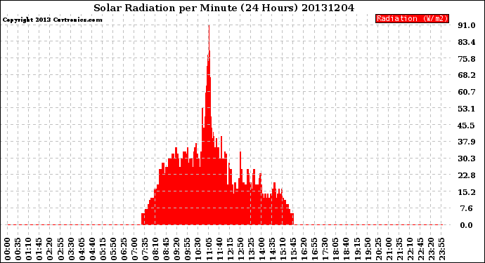 Milwaukee Weather Solar Radiation<br>per Minute<br>(24 Hours)