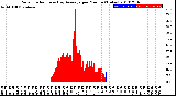 Milwaukee Weather Solar Radiation<br>& Day Average<br>per Minute<br>(Today)