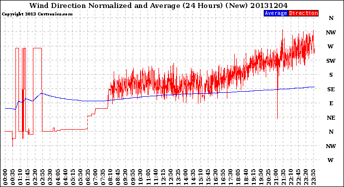 Milwaukee Weather Wind Direction<br>Normalized and Average<br>(24 Hours) (New)