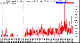 Milwaukee Weather Wind Speed<br>Actual and Average<br>by Minute<br>(24 Hours) (New)