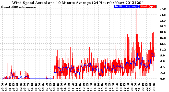 Milwaukee Weather Wind Speed<br>Actual and 10 Minute<br>Average<br>(24 Hours) (New)