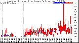 Milwaukee Weather Wind Speed<br>Actual and Hourly<br>Average<br>(24 Hours) (New)