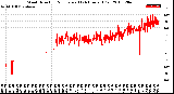 Milwaukee Weather Wind Direction<br>Normalized<br>(24 Hours) (Old)