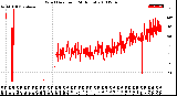 Milwaukee Weather Wind Direction<br>(24 Hours)