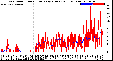 Milwaukee Weather Wind Speed<br>Actual and Median<br>by Minute<br>(24 Hours) (Old)