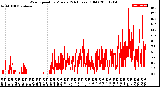 Milwaukee Weather Wind Speed<br>by Minute<br>(24 Hours) (Old)