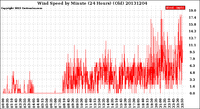 Milwaukee Weather Wind Speed<br>by Minute<br>(24 Hours) (Old)