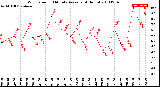 Milwaukee Weather Wind Speed<br>10 Minute Average<br>(4 Hours)