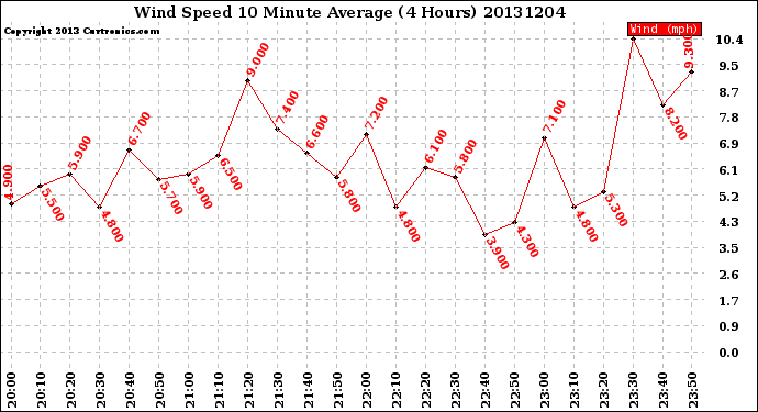 Milwaukee Weather Wind Speed<br>10 Minute Average<br>(4 Hours)