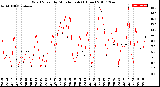 Milwaukee Weather Wind Speed<br>by Minute mph<br>(1 Hour)