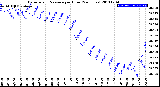 Milwaukee Weather Barometric Pressure<br>per Hour<br>(24 Hours)