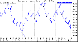 Milwaukee Weather Barometric Pressure<br>Daily High