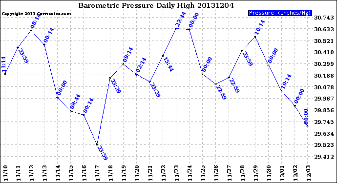 Milwaukee Weather Barometric Pressure<br>Daily High