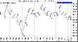 Milwaukee Weather Barometric Pressure<br>Daily Low