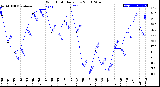 Milwaukee Weather Wind Chill<br>Daily Low