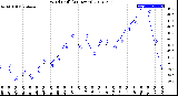 Milwaukee Weather Wind Chill<br>(24 Hours)