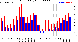 Milwaukee Weather Dew Point<br>Daily High/Low