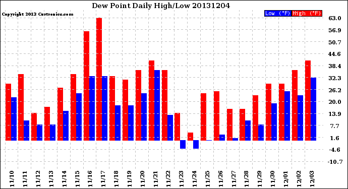 Milwaukee Weather Dew Point<br>Daily High/Low