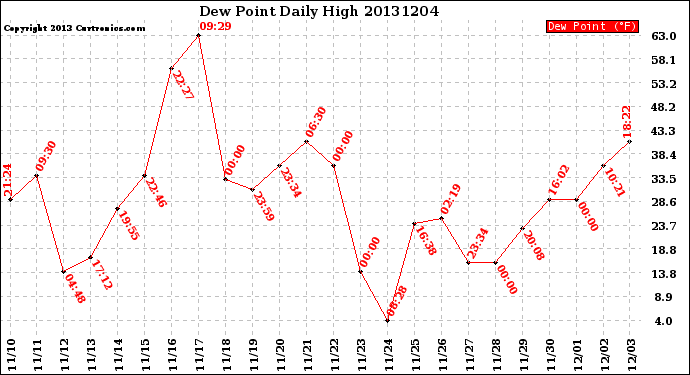 Milwaukee Weather Dew Point<br>Daily High