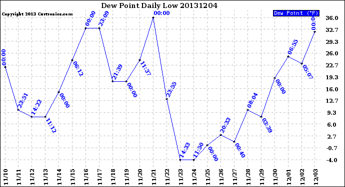 Milwaukee Weather Dew Point<br>Daily Low