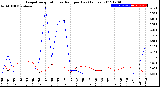 Milwaukee Weather Evapotranspiration<br>vs Rain per Day<br>(Inches)