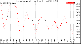 Milwaukee Weather Evapotranspiration<br>per Day (Inches)