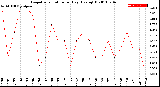 Milwaukee Weather Evapotranspiration<br>per Day (Ozs sq/ft)