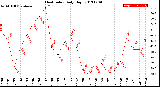 Milwaukee Weather Heat Index<br>Daily High