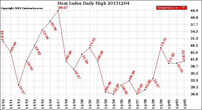 Milwaukee Weather Heat Index<br>Daily High