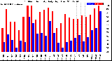 Milwaukee Weather Outdoor Humidity<br>Daily High/Low