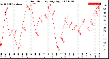 Milwaukee Weather Outdoor Humidity<br>Daily High