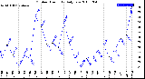 Milwaukee Weather Outdoor Humidity<br>Daily Low