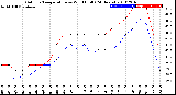 Milwaukee Weather Outdoor Temperature<br>vs Wind Chill<br>(24 Hours)