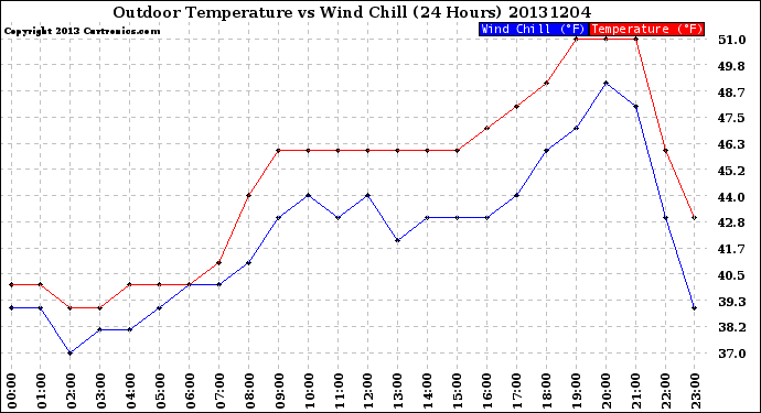 Milwaukee Weather Outdoor Temperature<br>vs Wind Chill<br>(24 Hours)