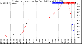 Milwaukee Weather Outdoor Temperature<br>vs Dew Point<br>(24 Hours)