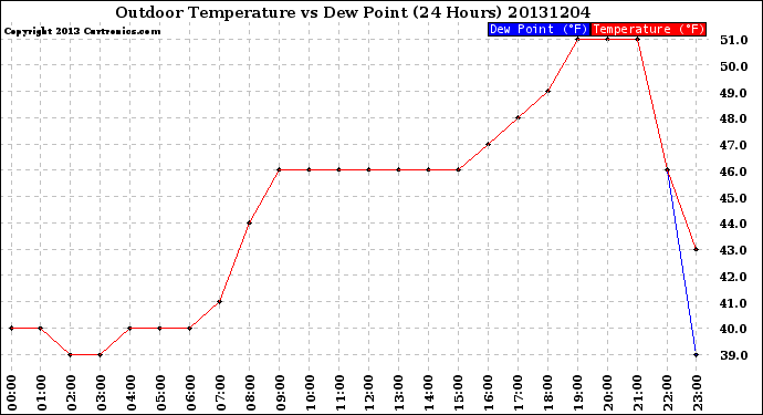 Milwaukee Weather Outdoor Temperature<br>vs Dew Point<br>(24 Hours)