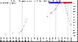 Milwaukee Weather Outdoor Temperature<br>vs Heat Index<br>(24 Hours)