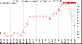 Milwaukee Weather Outdoor Temperature<br>per Hour<br>(24 Hours)