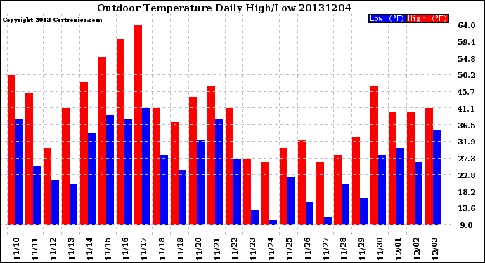 Milwaukee Weather Outdoor Temperature<br>Daily High/Low